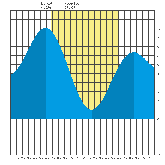 Miner Island tide chart for Friday, March 7, 2025