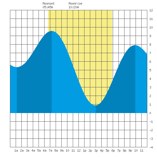 Miner Island tide chart for Saturday, March 8, 2025