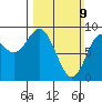 Miner Island tide chart for Sunday, March 9, 2025