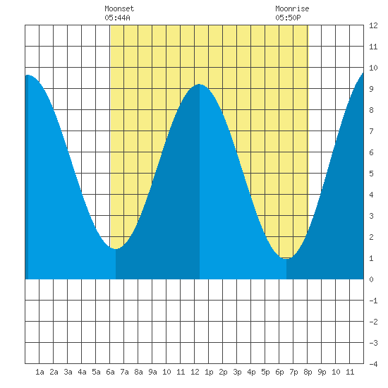 Miner Island tide chart for Thursday, April 10, 2025