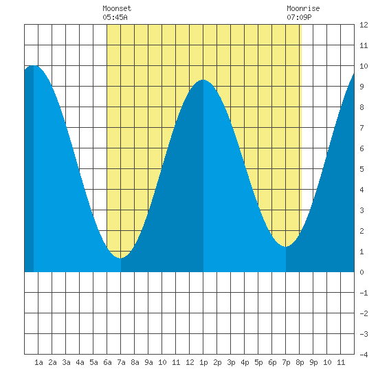 Miner Island tide chart for Friday, April 11, 2025