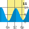 Miner Island tide chart for Friday, April 11, 2025
