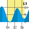 Miner Island tide chart for Sunday, April 13, 2025