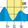 Miner Island tide chart for Friday, April 18, 2025