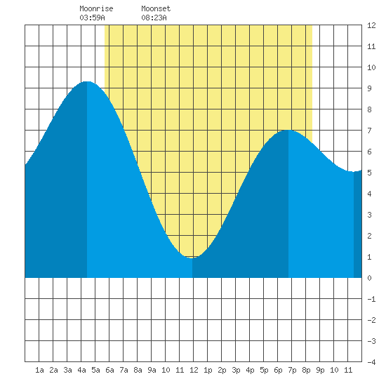 Miner Island tide chart for Saturday, April 19, 2025