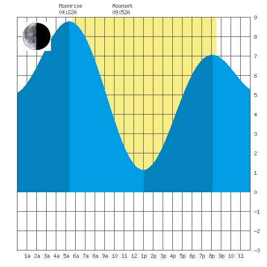 Miner Island tide chart for Sunday, April 20, 2025