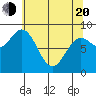 Miner Island tide chart for Sunday, April 20, 2025