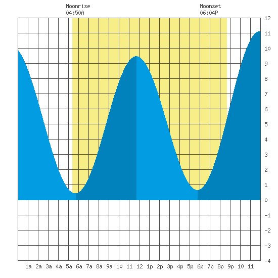 Miner Island tide chart for Friday, April 25, 2025