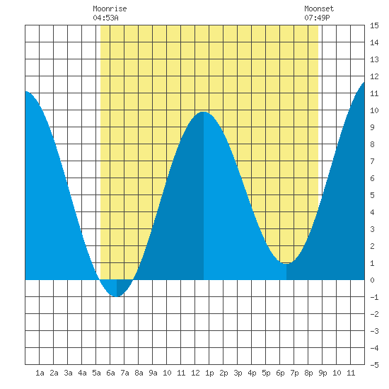 Miner Island tide chart for Saturday, April 26, 2025