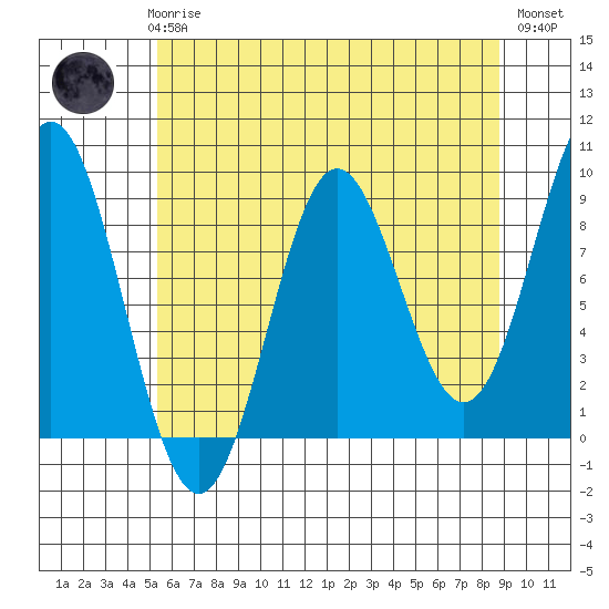 Miner Island tide chart for Sunday, April 27, 2025