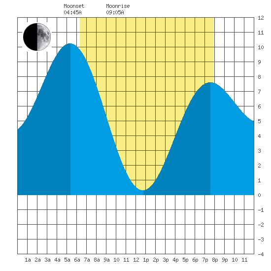 Miner Island tide chart for Friday, April 4, 2025