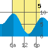 Miner Island tide chart for Saturday, April 5, 2025