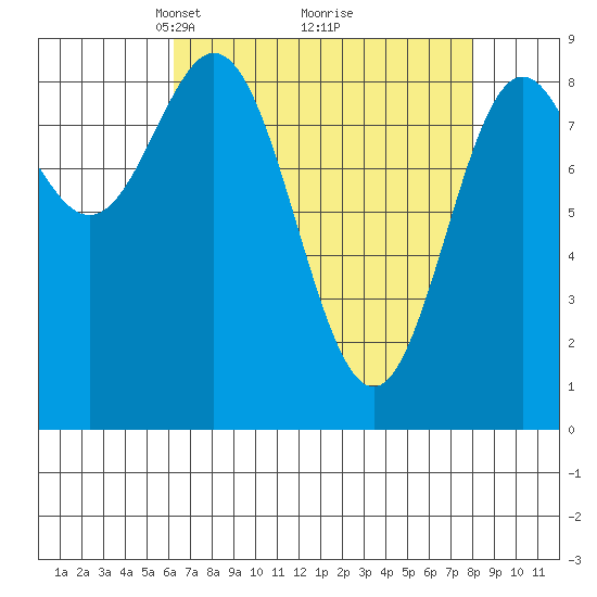 Miner Island tide chart for Sunday, April 6, 2025