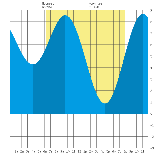 Miner Island tide chart for Monday, April 7, 2025