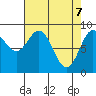 Miner Island tide chart for Monday, April 7, 2025