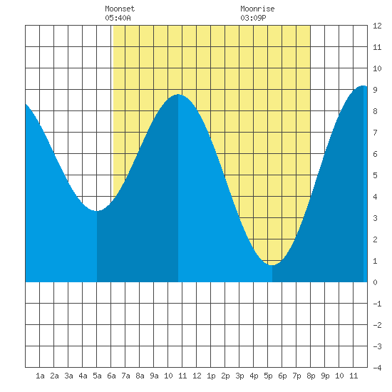 Miner Island tide chart for Tuesday, April 8, 2025