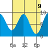 Miner Island tide chart for Wednesday, April 9, 2025