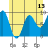 Miner Island tide chart for Tuesday, May 13, 2025