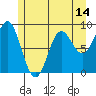 Miner Island tide chart for Wednesday, May 14, 2025