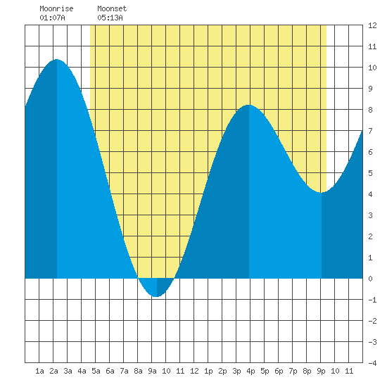 Miner Island tide chart for Thursday, May 15, 2025