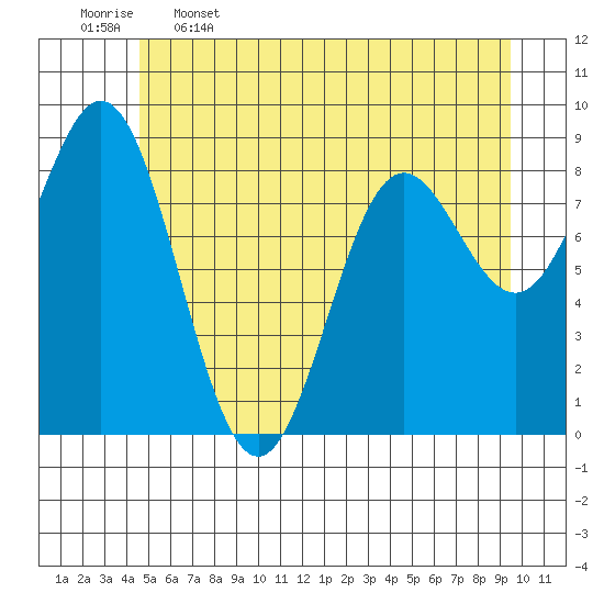 Miner Island tide chart for Friday, May 16, 2025