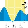 Miner Island tide chart for Saturday, May 17, 2025