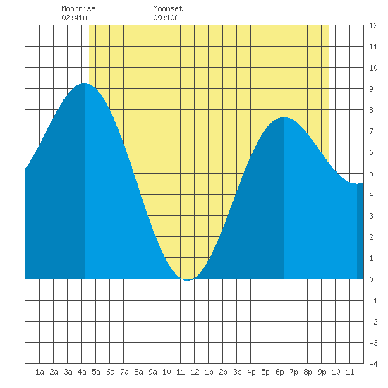 Miner Island tide chart for Sunday, May 18, 2025