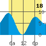 Miner Island tide chart for Sunday, May 18, 2025