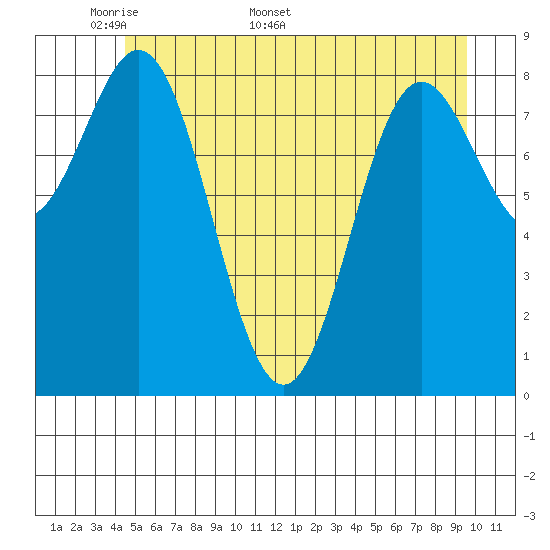 Miner Island tide chart for Monday, May 19, 2025