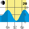 Miner Island tide chart for Tuesday, May 20, 2025