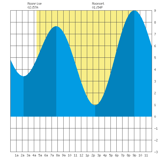 Miner Island tide chart for Wednesday, May 21, 2025