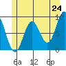 Miner Island tide chart for Saturday, May 24, 2025