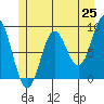 Miner Island tide chart for Sunday, May 25, 2025