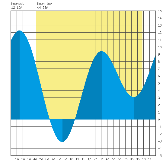Miner Island tide chart for Wednesday, May 28, 2025