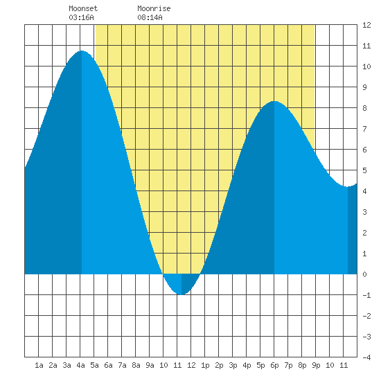 Miner Island tide chart for Friday, May 2, 2025