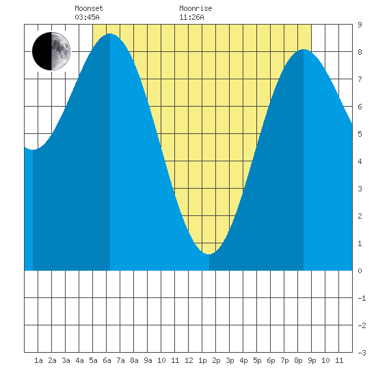 Miner Island tide chart for Sunday, May 4, 2025