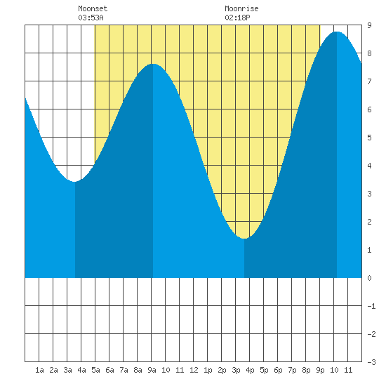 Miner Island tide chart for Tuesday, May 6, 2025