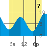 Miner Island tide chart for Wednesday, May 7, 2025