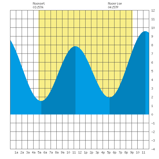 Miner Island tide chart for Thursday, May 8, 2025