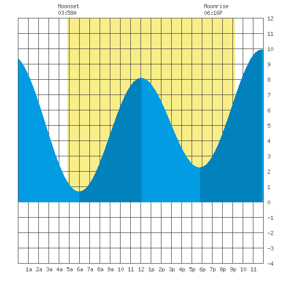 Miner Island tide chart for Friday, May 9, 2025