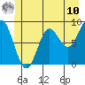 Miner Island tide chart for Tuesday, June 10, 2025