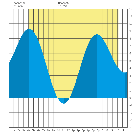 Miner Island tide chart for Monday, June 16, 2025