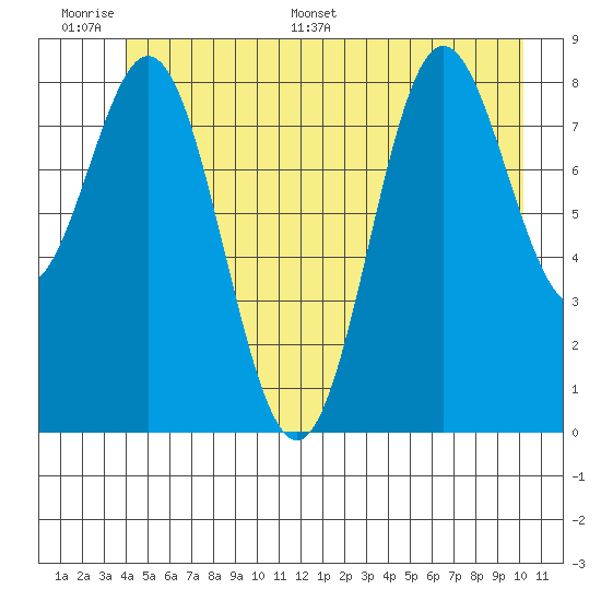 Miner Island tide chart for Tuesday, June 17, 2025