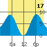 Miner Island tide chart for Tuesday, June 17, 2025