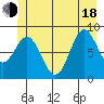 Miner Island tide chart for Wednesday, June 18, 2025