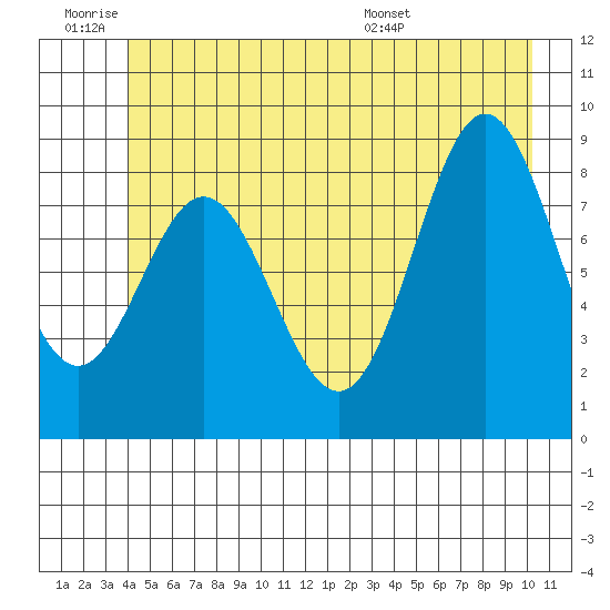 Miner Island tide chart for Thursday, June 19, 2025