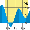 Miner Island tide chart for Thursday, June 26, 2025
