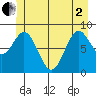 Miner Island tide chart for Monday, June 2, 2025
