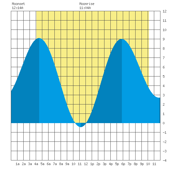 Miner Island tide chart for Monday, June 30, 2025