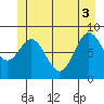 Miner Island tide chart for Tuesday, June 3, 2025